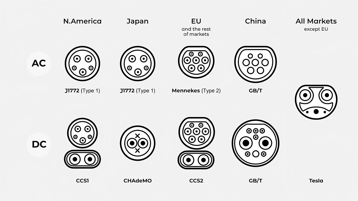 The Complete Guide to EV Charging Adapters: CCS1, CCS2, Type1 to Type2, and More