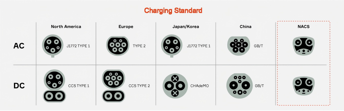 Standards for EV Connectors