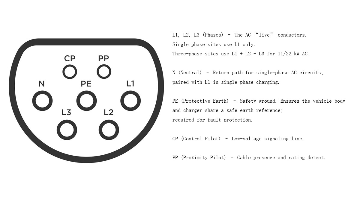 Type 2 pinout showing L1 L2 L3 N PE with CP and PP