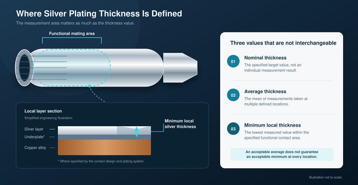 ev-contact-silver-plating-thickness-diagram