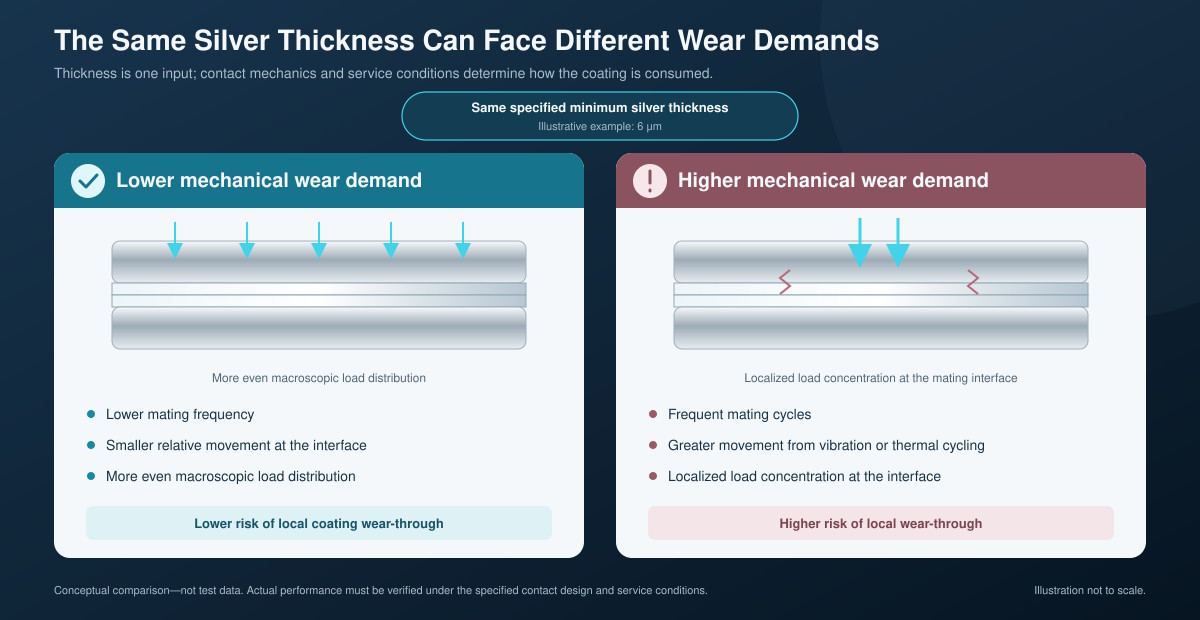 same-silver-thickness-different-service-conditions